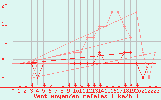 Courbe de la force du vent pour Elsenborn (Be)