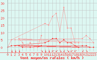 Courbe de la force du vent pour Guidel (56)