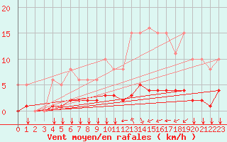 Courbe de la force du vent pour Ontinyent (Esp)