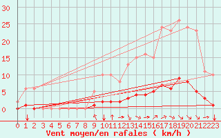 Courbe de la force du vent pour Saint-Maximin-la-Sainte-Baume (83)