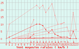 Courbe de la force du vent pour Gros-Rderching (57)