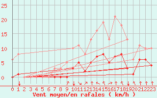 Courbe de la force du vent pour Corny-sur-Moselle (57)