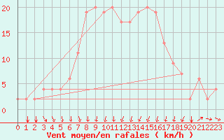 Courbe de la force du vent pour Gioia Del Colle