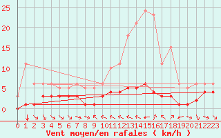 Courbe de la force du vent pour Grimentz (Sw)