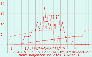 Courbe de la force du vent pour Pskov