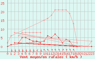 Courbe de la force du vent pour Saint-Clment-de-Rivire (34)