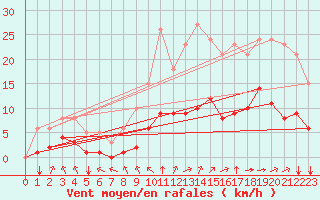 Courbe de la force du vent pour Saint-Jean-de-Liversay (17)