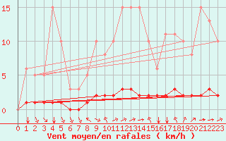 Courbe de la force du vent pour Douzy (08)