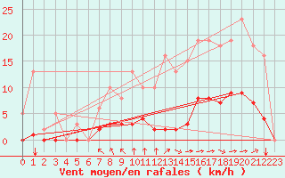 Courbe de la force du vent pour Saint-Martial-de-Vitaterne (17)