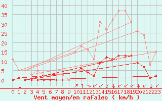 Courbe de la force du vent pour Gros-Rderching (57)