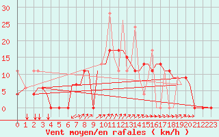 Courbe de la force du vent pour Chrysoupoli Airport