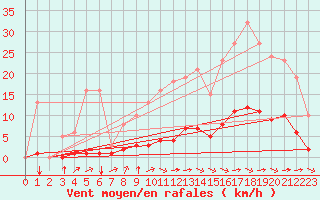 Courbe de la force du vent pour Saint-Martial-de-Vitaterne (17)