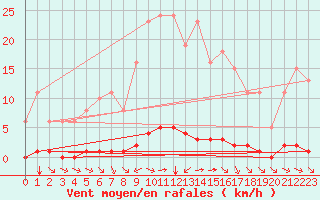 Courbe de la force du vent pour Saint-Saturnin-Ls-Avignon (84)