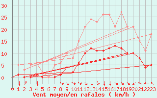 Courbe de la force du vent pour Bourg-en-Bresse (01)