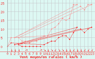 Courbe de la force du vent pour Aizenay (85)