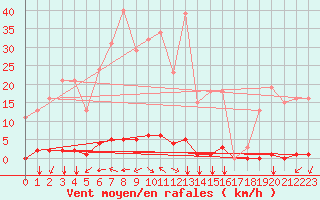 Courbe de la force du vent pour Saint-Vran (05)
