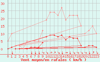 Courbe de la force du vent pour Remich (Lu)