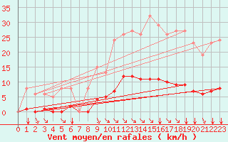Courbe de la force du vent pour Chatelus-Malvaleix (23)