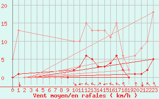 Courbe de la force du vent pour Villefontaine (38)