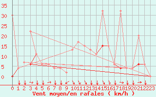 Courbe de la force du vent pour Kelibia