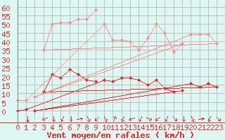 Courbe de la force du vent pour Turretot (76)