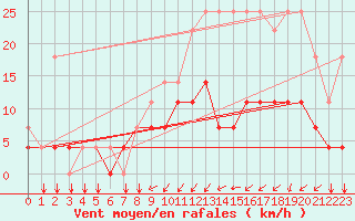 Courbe de la force du vent pour Kleine-Brogel (Be)