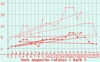 Courbe de la force du vent pour Saint-Jean-de-Vedas (34)