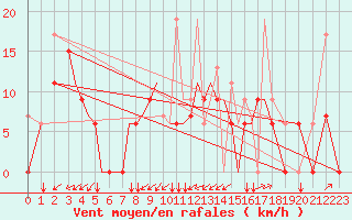 Courbe de la force du vent pour Aktion Airport