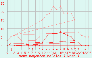 Courbe de la force du vent pour Taradeau (83)