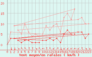 Courbe de la force du vent pour Fiscaglia Migliarino (It)