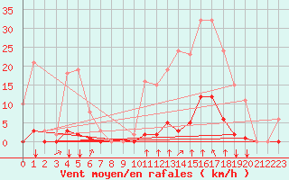 Courbe de la force du vent pour Saint-Clment-de-Rivire (34)