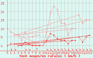Courbe de la force du vent pour Saint-Maximin-la-Sainte-Baume (83)