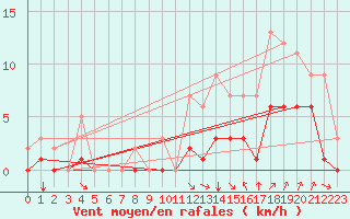 Courbe de la force du vent pour Rmering-ls-Puttelange (57)