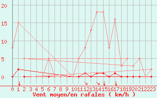 Courbe de la force du vent pour Saint-Maximin-la-Sainte-Baume (83)