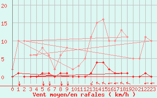 Courbe de la force du vent pour Saint-Vran (05)