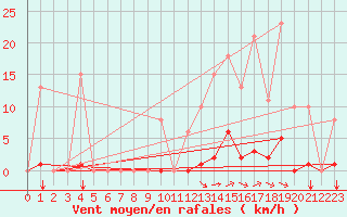 Courbe de la force du vent pour Saint-Amans (48)