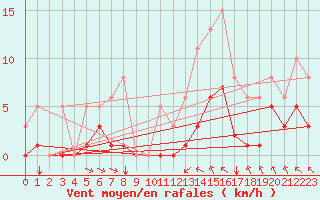 Courbe de la force du vent pour Angliers (17)