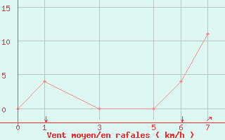 Courbe de la force du vent pour Xai Xai