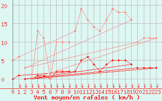 Courbe de la force du vent pour Leign-les-Bois (86)