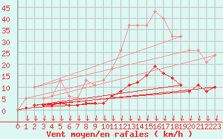 Courbe de la force du vent pour Leign-les-Bois (86)