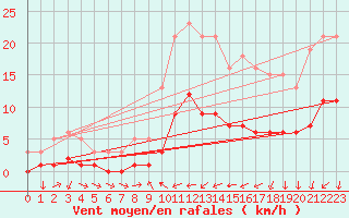 Courbe de la force du vent pour Ancey (21)