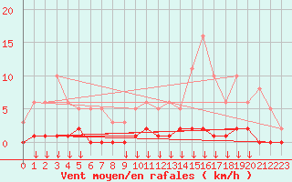 Courbe de la force du vent pour Hohrod (68)