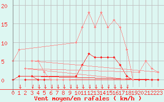 Courbe de la force du vent pour Saint-Germain-le-Guillaume (53)
