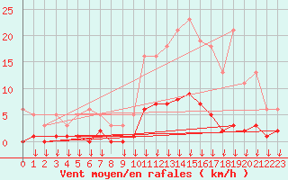 Courbe de la force du vent pour Hohrod (68)