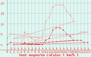 Courbe de la force du vent pour Hohrod (68)