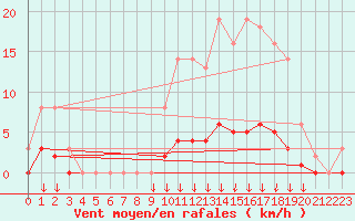 Courbe de la force du vent pour Leign-les-Bois (86)