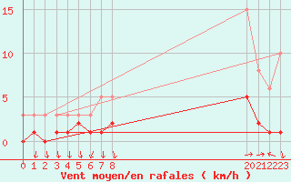 Courbe de la force du vent pour Sanary-sur-Mer (83)