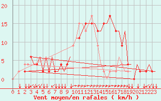 Courbe de la force du vent pour Alghero