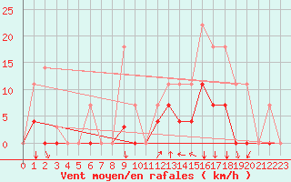 Courbe de la force du vent pour Palma De Mallorca