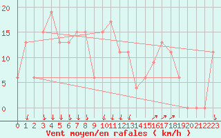 Courbe de la force du vent pour Paganella